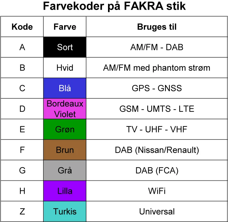 Forlængerkabel 5 m Fakra/DIN for AM/FM med phantom spænding